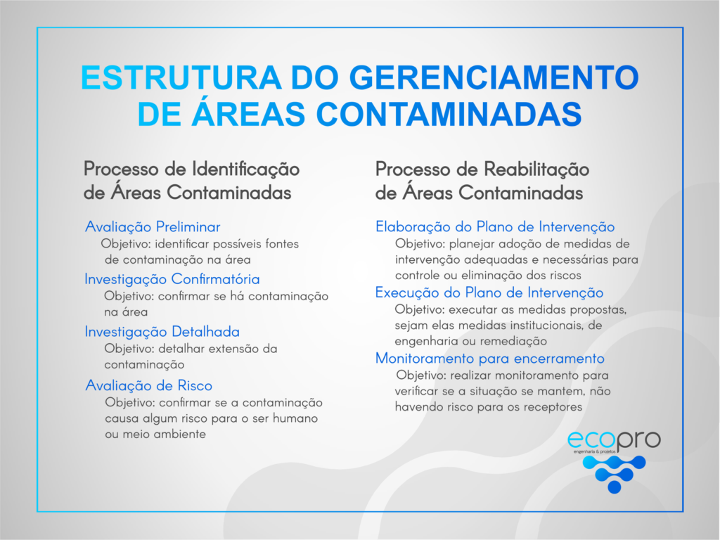 Gerenciamento de Áreas Contaminadas